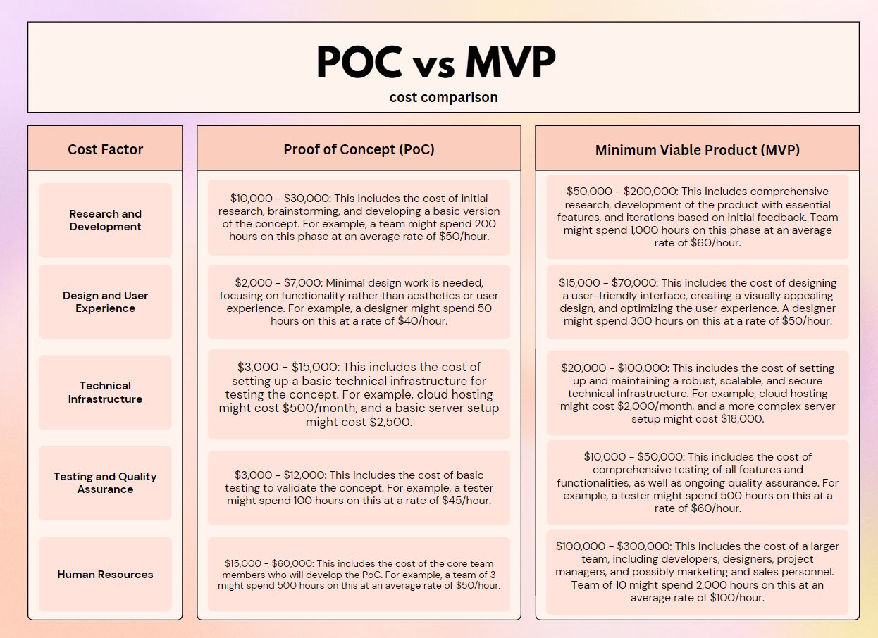 Proof Of Concept Vs Prototype: A Detailed Breakdown